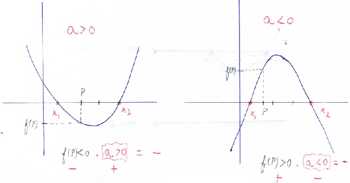 Gráfico de f(x) provando que f(P) &gt; 0 se a &lt; 0 ou f(P) &lt; 0 se a &gt; 0. Multiplicação de a.f(P) resultando sempre em negativo.