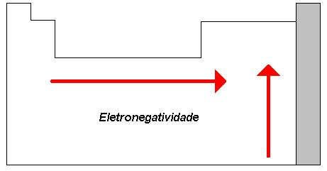 Propriedades-Periódicas-Eletronegatividade-setas.jpg