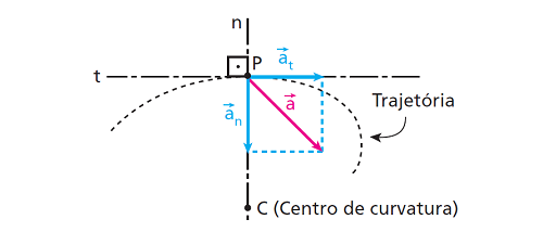 Aceleração Centrípeta e Força Resultante Centrípeta (3).png