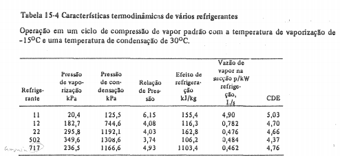 Tabela 15.4 -Características termodinâmicas de vários refrigerantes