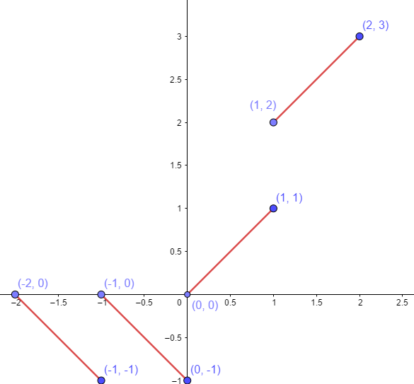 Gráfico abs(x)+floor(x).png