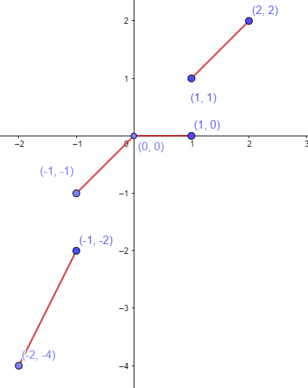 Gráfico abs(x) X floor(x).png