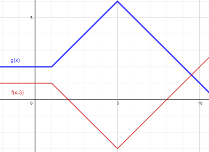 LorenaSH f(x-3) vs g(x).png