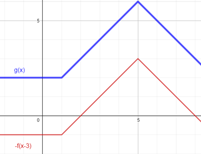 LorenaSH -f(x-3) vs g(x).png