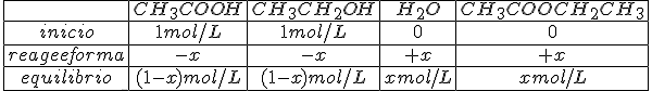 \begin{array} {|c|c|c|c|c|} \hline & CH_{3}COOH & CH_{3}CH_{2}OH & H_{2}O & CH_{3}COOCH_{2}CH_{3} \\ \hline inicio & 1~~mol/L & 1~~mol/L & 0 & 0 \\ \hline reage~~e~~forma & -x & -x & +x & +x \\ \hline equilibrio & (1-x)~~mol/L & (1-x)~~mol/L & x~~mol/L & x~~mol/L \\ \hline \end{array}