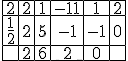 \begin{array} {|c|c|c|c|c|c|} \hline 2 & 2 & 1 & -11 & 1 & 2 \\ \hline \frac{1}{2} & 2 & 5& -1 & -1 & 0 \\ \hline & 2 & 6 & 2 & 0 & \\ \hline  \end{array}